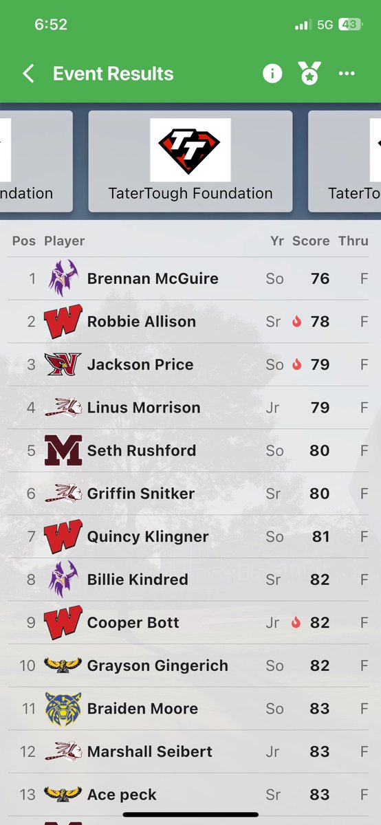 Mid-Prairie Golf (@mpboysgolf) on Twitter photo Shot 336 to finish 4th out of 10, 1 stroke behind 3rd against 3A competition. Grayson 82 10th, Ace 83 T11, Bryce 85 T18, Hudson 86 T21 #mphawks <a href="/IowaGolfPreps/">iowagolfpreps</a> Shot 336 to finish 4th out of 10, 1 stroke behind 3rd against 3A competition. Grayson 82 10th, Ace 83 T11, Bryce 85 T18, Hudson 86 T21 #mphawks <a href="/IowaGolfPreps/">iowagolfpreps</a>
