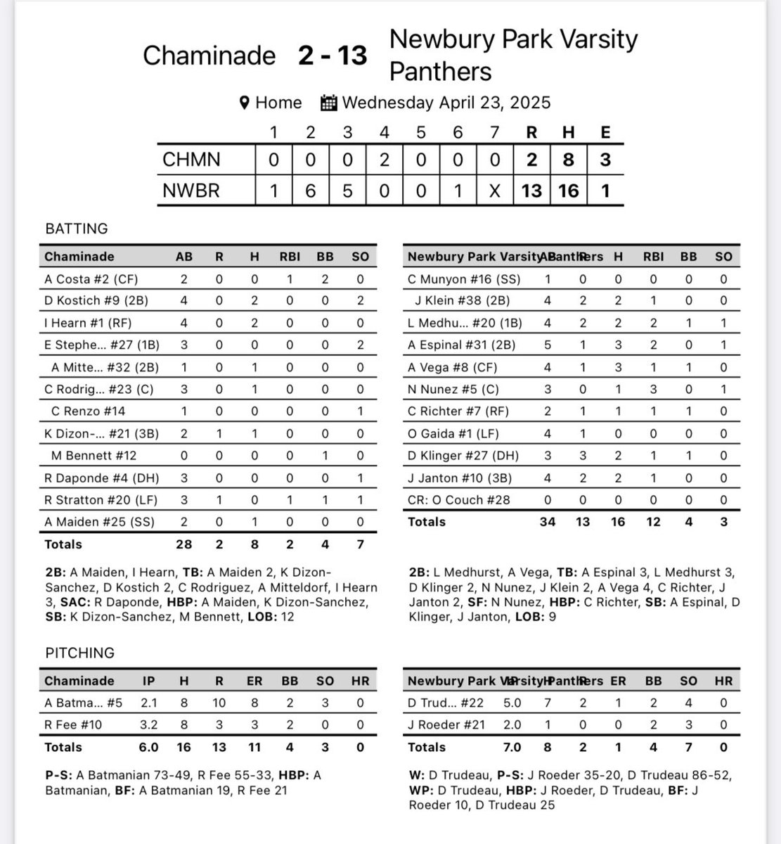 NPHS Baseball (@npbase) on Twitter photo W. Final 10am tomorrow
<a href="/DavisTrudeau22/">Davis Trudeau</a> 5 IP.1ER.4 Ks.W
<a href="/JackRoeder4/">Jack Roeder</a> 2 IP.0R.3Ks
Klein 2-4.2R.1 RBI
<a href="/medhurst_luke/">Luke Medhurst</a> 2-4.2R.2 RBI
<a href="/esp_alancito/">Alan</a> 3-5.1 R.2RBI
<a href="/andrewvega2025/">Andrew Vega</a> 3-4.1 R.1RBI
<a href="/nnunez2026/">Nathaniel Nunez</a> 1-3.3RBI
<a href="/CRichter2027/">Carson Richter</a> 1-2.1 R.1RBI
<a href="/DavisKlinger17/">Davis Klinger</a> 2-3.3 R.1RBI
Janton 2-4.2 R.1 RBI W. Final 10am tomorrow
<a href="/DavisTrudeau22/">Davis Trudeau</a> 5 IP.1ER.4 Ks.W
<a href="/JackRoeder4/">Jack Roeder</a> 2 IP.0R.3Ks
Klein 2-4.2R.1 RBI
<a href="/medhurst_luke/">Luke Medhurst</a> 2-4.2R.2 RBI
<a href="/esp_alancito/">Alan</a> 3-5.1 R.2RBI
<a href="/andrewvega2025/">Andrew Vega</a> 3-4.1 R.1RBI
<a href="/nnunez2026/">Nathaniel Nunez</a> 1-3.3RBI
<a href="/CRichter2027/">Carson Richter</a> 1-2.1 R.1RBI
<a href="/DavisKlinger17/">Davis Klinger</a> 2-3.3 R.1RBI
Janton 2-4.2 R.1 RBI