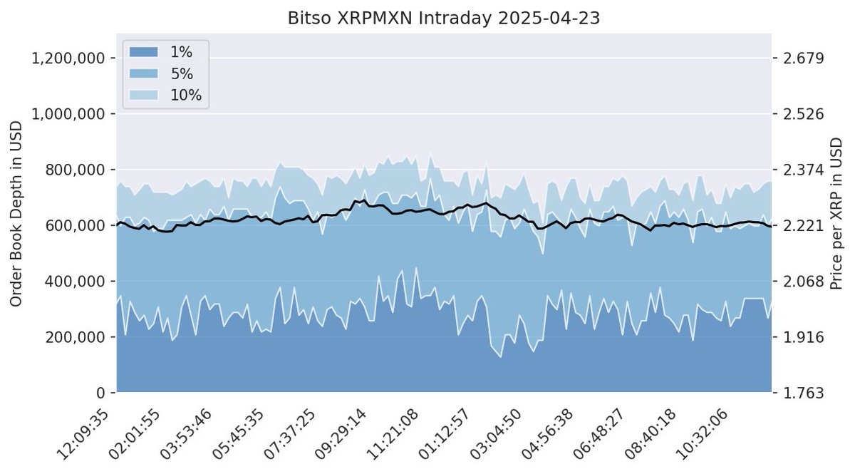 XRPLiqui_Index's tweet image. Intraday Chart
2025-04-23
number of data points: 141
fxRate: 1,00 USD = 19.62 MXN