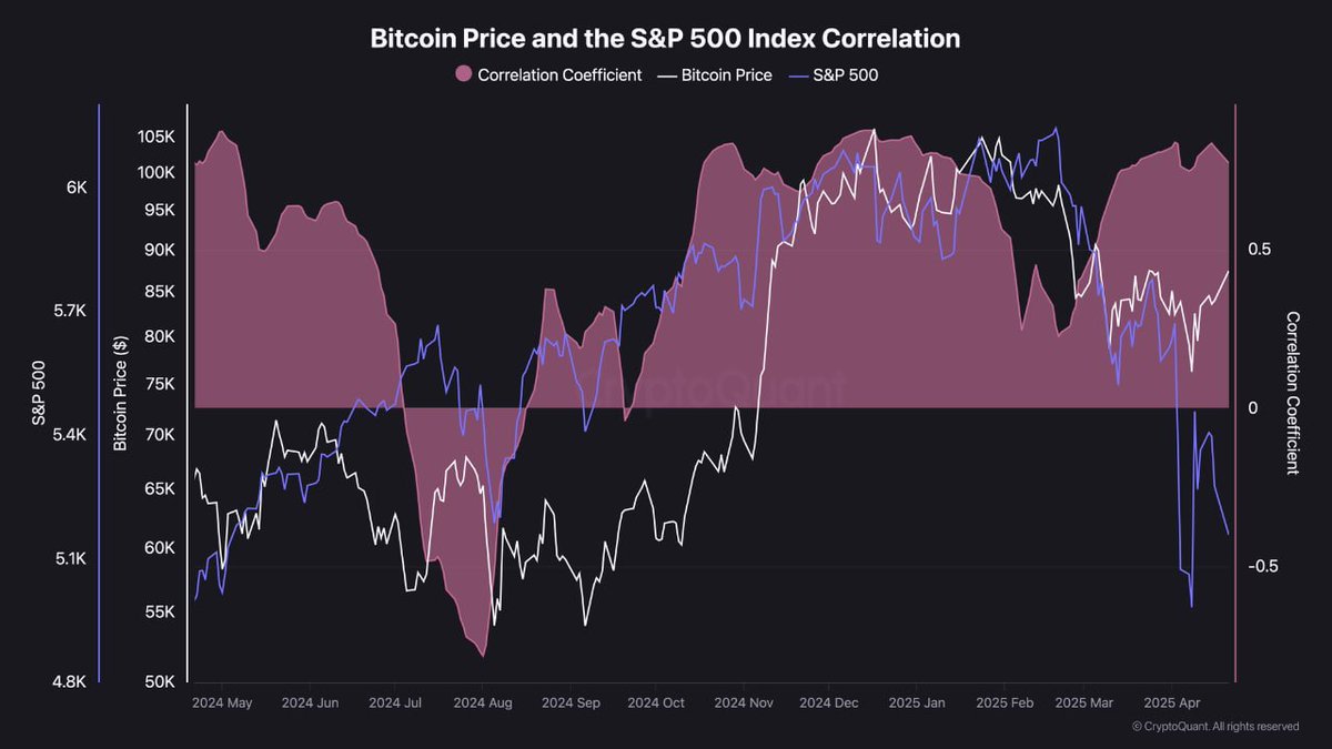 골드, #BTC의 선행지표 가능성