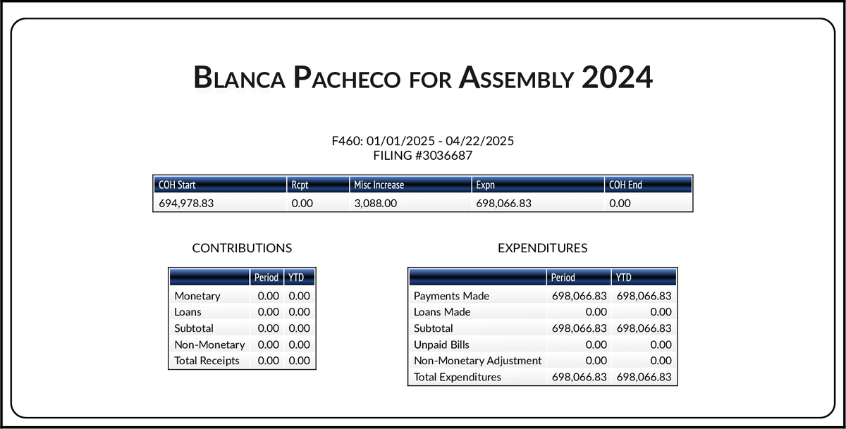 CATargetBot0001's tweet image. NEW FPPC F460
#AD64 Blanca Pacheco (D)
cal-access.sos.ca.gov/PDFGen/pdfgen.…