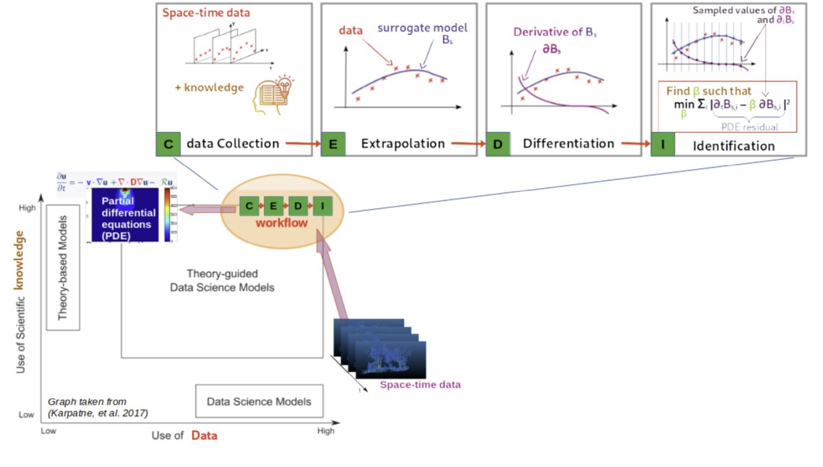 The work on using Physics Informed Neural Networks to model plants that we initiated with <a href="/EmiliePeynaud/">Emilie Peynaud</a> <a href="/melatagia/">Melatagia Paulin</a> and Jean-François Barczi, during my time in Cameroon is finally out as a preprint publication dx.doi.org/10.2139/ssrn.5…