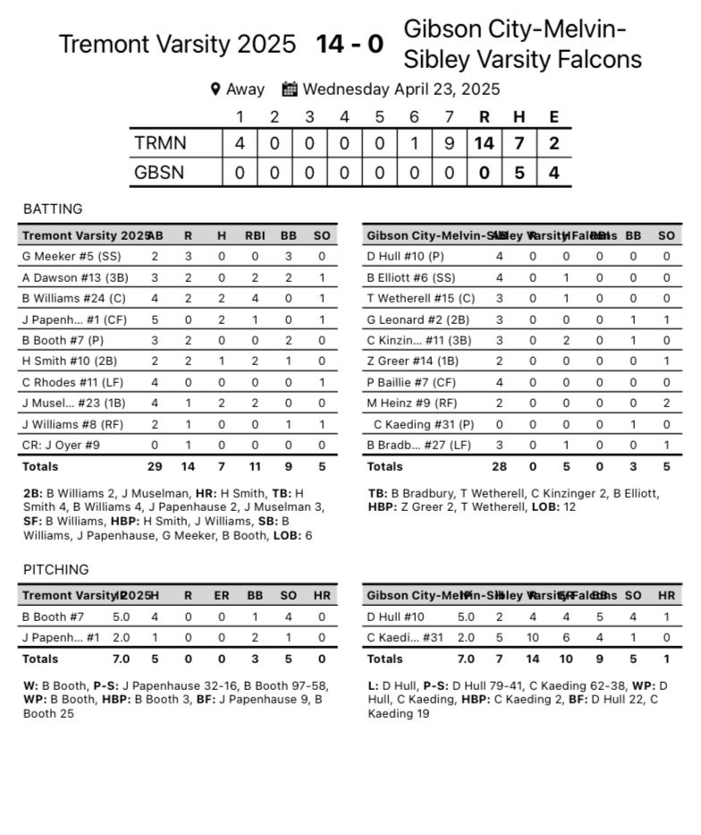 Turks Win! Brady Booth was solid and gets the win. Big day at the plate for B. Williams with 4RBI’s and Smith stays hot. GREAT overall team win! 

Back it tomorrow at Cornerstone. First pitch 4:30

#GTGWTGIG