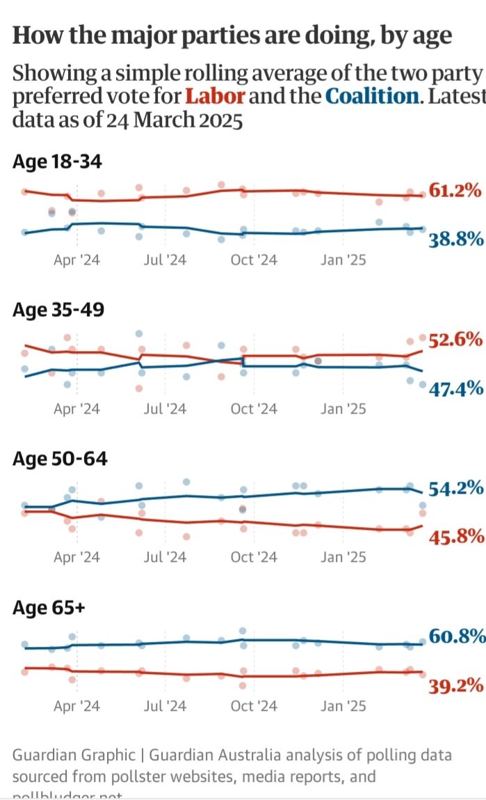 Earth1stlinda2's tweet image. The only way to break this coercive political control is to #BusttheDuopoly

The #Millenials &amp;amp; #Gen's have, for the 1st time, a lifetime opportunity to 
#SmashTheDuopoly 

Let's join them #auspol25