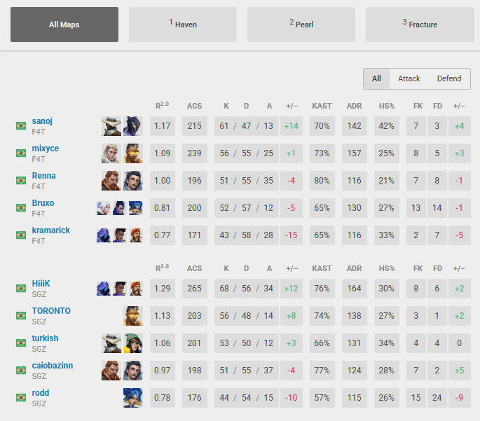 MVP da última partida da repescagem e com isso terminamos 4-0
Sepa eu sou smoke mesmo ntj