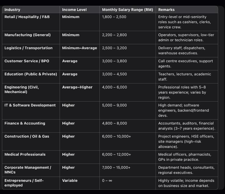 Possible je untuk dapat gaji RM10K keatas bila berumur 30 cuma:

• Hanya pada sesetengah industri (IT, O&amp;G, Medical, FInance etc)
• Kerja di bandar besar (KL, Penang, JB)
• Atau tukar kerja dengan kenaikan gaji minimum 30% - 40%

Gambar dari DOSM (income by industry, age 30)