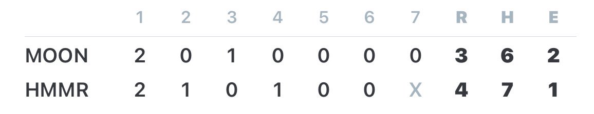 Hawks defeat Moon 4-3‼️

💪 White 2.2inn - 3hit - 3er - 7k - 3w
💪 T Stewart (Win) - 2.1inn - 2hit - 0er - 2k - 0w
💪 Hughes (Save) - 2inn - 1hit - 0er - 4k - 1w

🎆 Stanhoff 2hits + 2B + 2rbi
🎆 LeJeune 2hits + 2rbi
🎆 Petras, J Bruckner, and Rillo with hits

#ttob