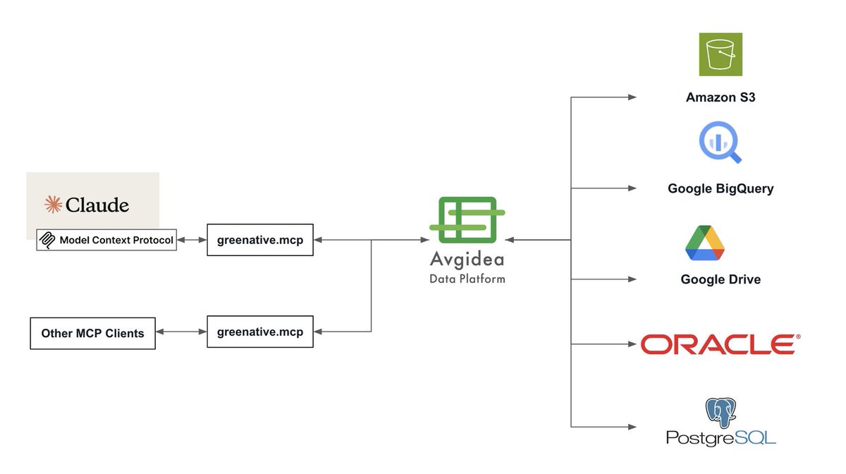 PRTIMES_TECH's tweet photo. アヴィデア、AI とデータ統合を実現する MCP サーバー「greenative.mcp」をリリース https://t.co/tQHdRd1BgW https://t.co/0KKLntti3Z