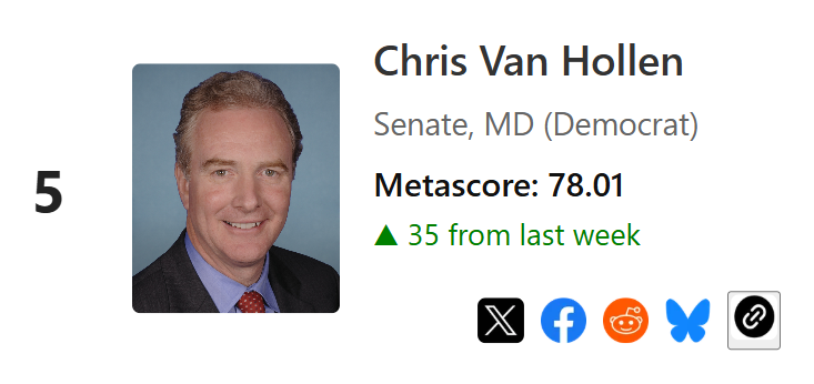 Practical Progress (@practprogorg) on Twitter photo Chris Van Hollen's <a href="/ChrisVanHollen/">Senator Chris Van Hollen</a> massive week has catapulted him 35 spots and into the top 5 for the first time in this week's #ProgressivePowerRankings what a jump!!
practical-progress.com/rankings Chris Van Hollen's <a href="/ChrisVanHollen/">Senator Chris Van Hollen</a> massive week has catapulted him 35 spots and into the top 5 for the first time in this week's #ProgressivePowerRankings what a jump!!
practical-progress.com/rankings