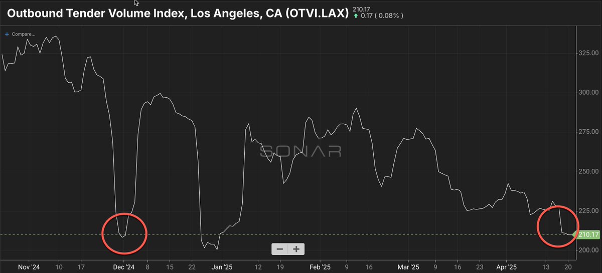 Trucking volumes out of Los Angeles are equivalent to Thanksgiving and close to Christmas. 

Thanksgiving and Christmas are typically the lowest volume days of the year. 

Truckers should avoid taking freight to Southern Cal, else risk having to deadhead back to Dallas to get