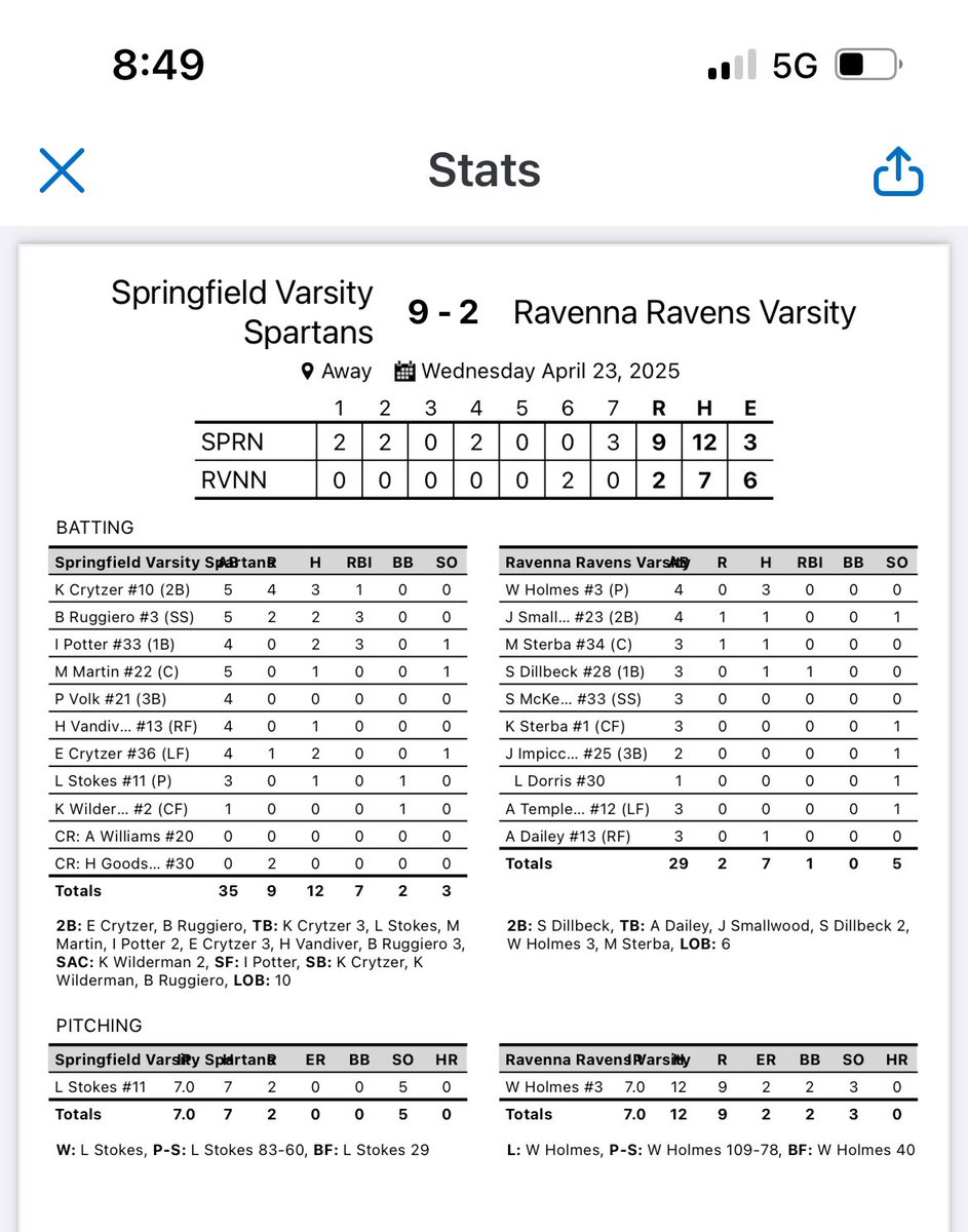 Lady Spartans pick up another win today. Spartans were led by Lilli Stokes on the mound picking up her 6th win of the season. K. Crytzer, Ruggiero, E. Crytzer and Potter all with multiple hits today.