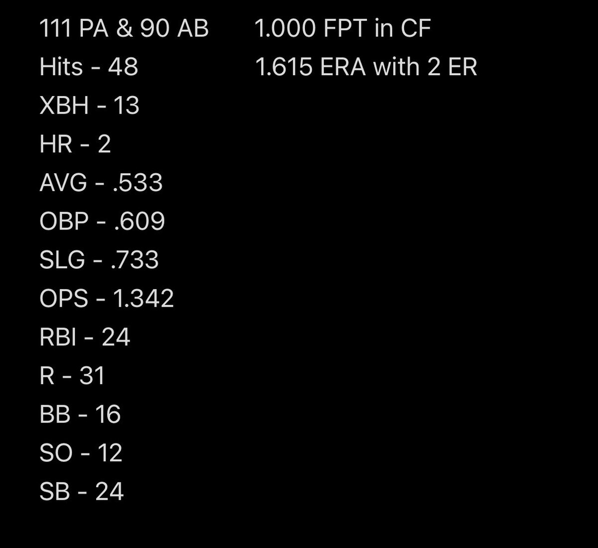 Charles_Chap10's tweet image. My Junior season is over, what a great year it was! 30 game totals: 48 hits and a .533 avg. Ready to get back out there for the summer! @GeorgiaJackets @Hudson_PBR @IanSmittyGA @RLW_GAJackets @Corey_Keane @AlbeePG @CamMcElwaneyPG @ctilt11 @JosephConnelly_