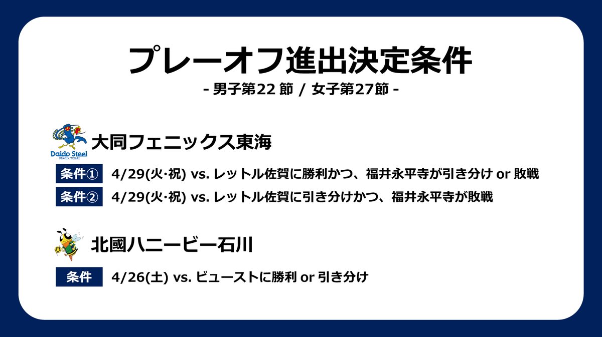 LeagueH_2024's tweet photo. #リーグＨプレーオフ🏆

次節（男子第22節 / 女子第27節）に進出が決定する可能性のあるチームはこちら👇

#大同フェニックス東海
#北國ハニービー石川

試合日程⏬
https://t.co/tiZlFpwOwO

#リーグＨ
#ハンドボール https://t.co/14biC4O6Mo