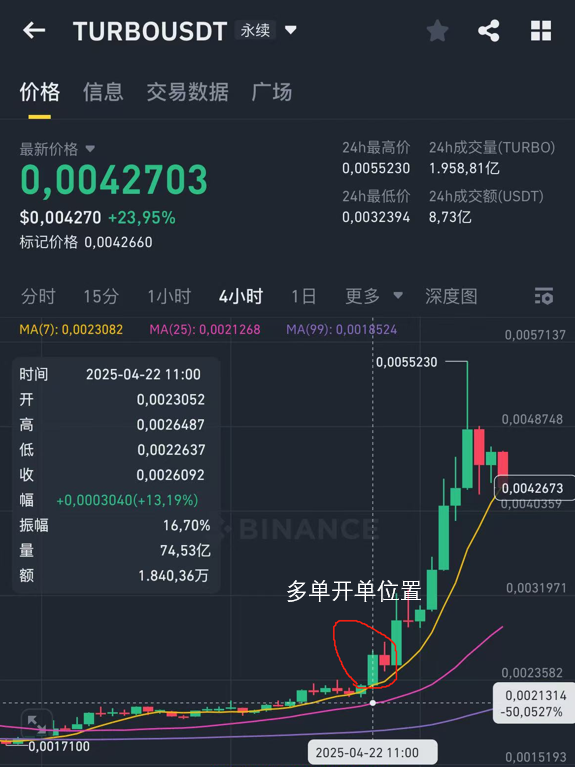 Michael_Liu93's tweet image. 有几个小伙伴问我怎么看出来有些小市值的币有庄在“做多”或者“做空”？

首先你得理解下为什么庄要用合约收割：
1.…