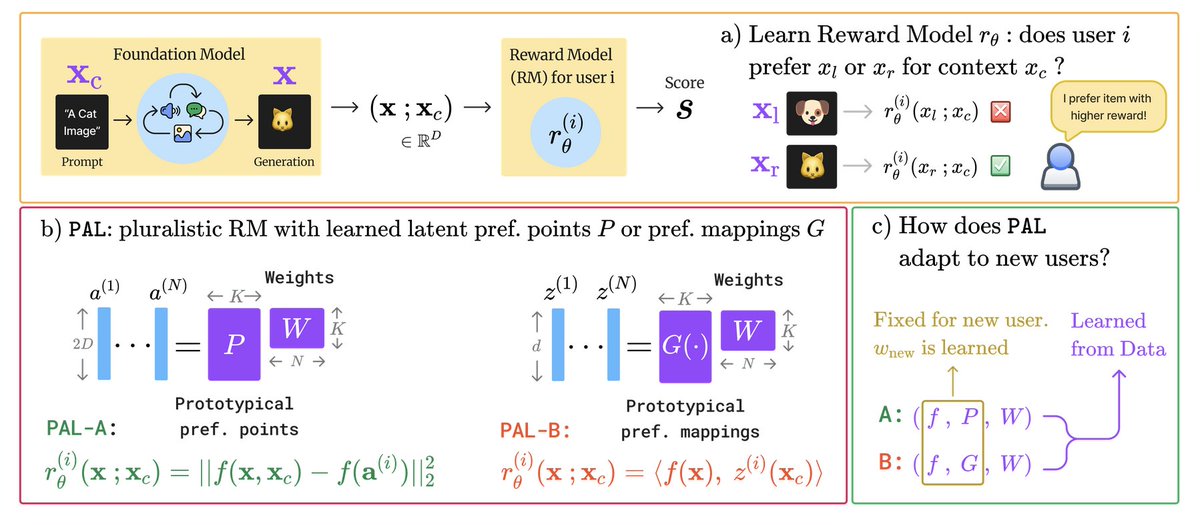 ramyavinayak's tweet image. Want to align LLMs and text-to-image models to heterogeneous preferences?
Check out our #ICLR2025 paper on learning personalizable rewards (PAL) in a sample efficient way.
iclr.cc/virtual/2025/p…
When: Friday Apr 25th from 10 am
Where: Hall 3 + Hall 2B #196, Poster Session 3
