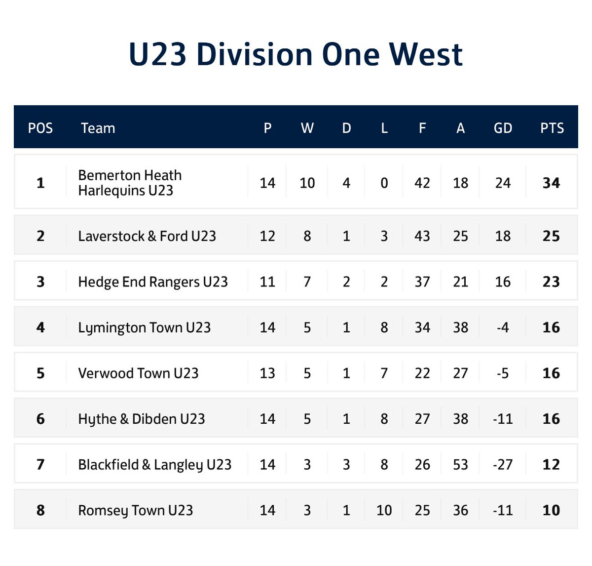 James Richardson (@jimmy1171jr) on Twitter photo <a href="/BemmyU23s/">BHHFC-U23s</a> champions 🏆a very tough last game v Lavvy FT 2-2 to seal it but held on through some very strange decision ensured we finished the season unbeaten <a href="/BemmyU23s/">BHHFC-U23s</a> champions 🏆a very tough last game v Lavvy FT 2-2 to seal it but held on through some very strange decision ensured we finished the season unbeaten