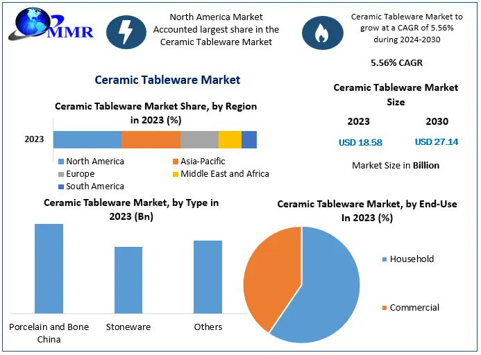 harshada5359101's tweet image. The Ceramic Tableware Market is growing as consumers demand stylish, durable, and eco-friendly options. Trends are shifting towards personalized designs. 🌱🍽️

Get Details: maximizemarketresearch.com/market-report/… 

 #CeramicTableware #Sustainability #HomeDecor #EcoFriendly #DiningTrends