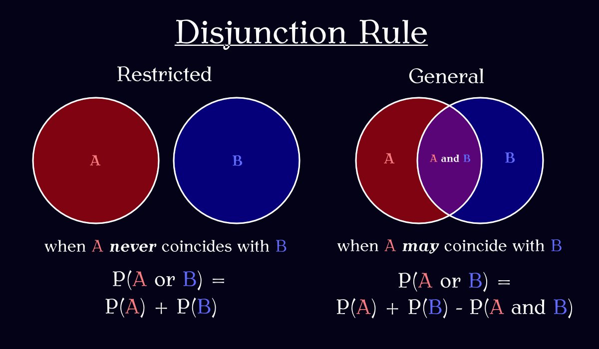 Chrispykins's tweet photo. @SleepyStufful Everyone is responding with logical fallacies so I thought I might help with the probability rules. I find a picture is often easiest to remember, so these are the diagrams I have in my head to memorize these formulas. https://t.co/qHTbNn49Uk