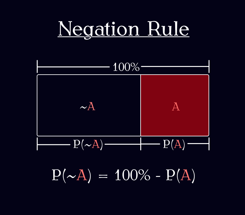 Chrispykins's tweet photo. @SleepyStufful Everyone is responding with logical fallacies so I thought I might help with the probability rules. I find a picture is often easiest to remember, so these are the diagrams I have in my head to memorize these formulas. https://t.co/qHTbNn49Uk
