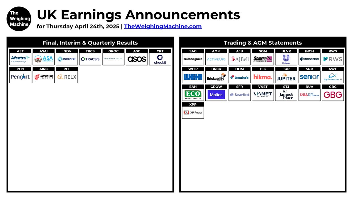 #UKEarningsAnnouncements

#SAG #AET #AOM #ASAI #INDV #TRCS #GROC #AJB #SOM #ULVR #INCH #ASC #CKT #RWS #PEN #WEIR #BRCK #DOM #HIK #JUP #SNR #AWE #EAH #GROW #SFR #VNET #STJ #RUA #GBG #AIRC #REL #XPP

theweighingmachine.com/uk-morning-mar…