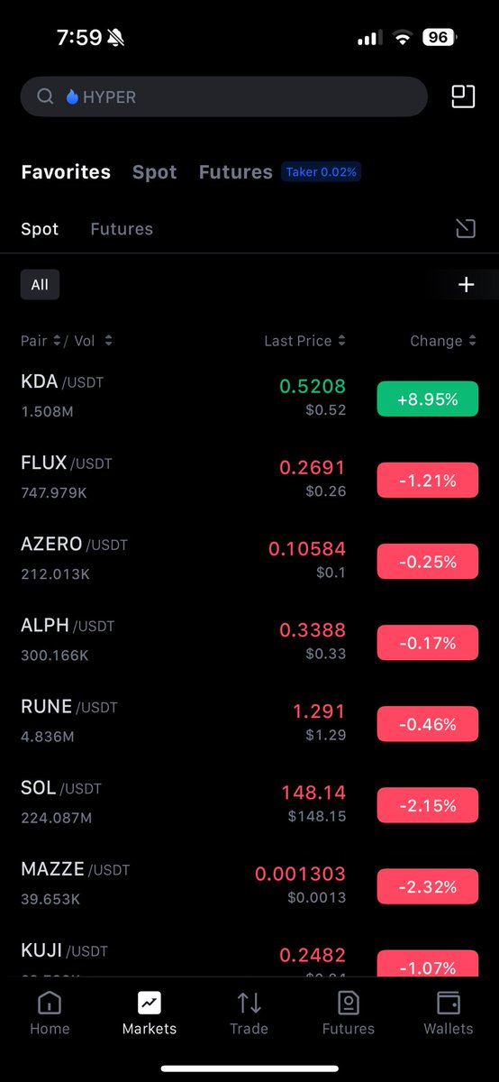 I love mornings like this — the only green in an ocean of red. I don’t understand how anyone could say it’s worthless. It’s more valuable than 99% of crypto projects. And it’s still not in the top 10!

$KDA #KDA #Kadena <a href="/kadena_io/">Kadena</a>