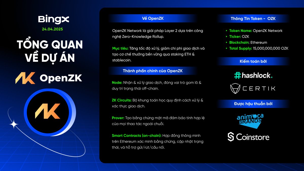 BingXVietnam's tweet photo. Tổng quan về dự án @OpenZkNetwork

BingX tiếp tục cho lên sóng Xpool tiếp theo - OpenZK Network $OZK - giải pháp #Layer2 dựa trên công nghệ ZK Rollup với mục tiêu:

🔹 Tăng tốc độ xử lý
🔹 Giảm chi phí giao dịch
🔹 Tạo cơ chế thưởng bền vững qua staking $ETH & stablecoin

Khám phá thêm về dự án OpenZK Network và token $OZK ngay!

Đừng quên tham gia staking và nhận $OZK points tại đây: https://t.co/zXibXrEmKf

#BingX #BingXVietNam
———
BingX - Nâng Tầm Nhà Giao Dịch
Ưu Đãi Người Mới $7,700: https://t.co/KbZKzvIHIV