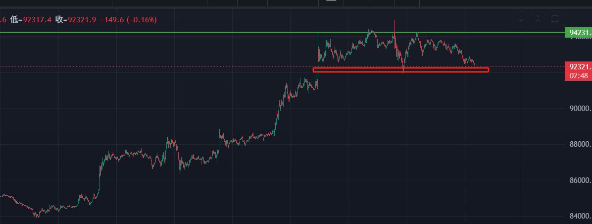 总觉得这位置不是很美妙了啊
特朗普的各种政策消息面都兑现了，真正把关税谈判正式落地应该至少一两个月。
他喵的不会又门下去找底吧，我以太多都撤了，93700空了点儿大饼。