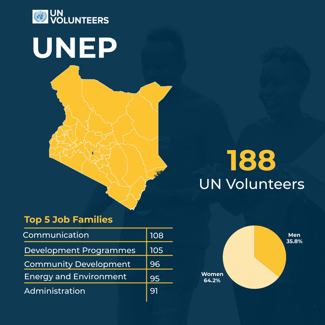 UNV East and Southern Africa (@unv_esaro) on Twitter photo In Kenya, <a href="/UNEP/">UN Environment Programme</a> hosts the highest number of <a href="/UNVolunteers/">UN Volunteers</a>.
188 UN Volunteers currently serve across UNEP, contributing their skills to important areas of <a href="/UNEP/">UN Environment Programme</a> work such as environmental governance and climate action. In Kenya, <a href="/UNEP/">UN Environment Programme</a> hosts the highest number of <a href="/UNVolunteers/">UN Volunteers</a>.
188 UN Volunteers currently serve across UNEP, contributing their skills to important areas of <a href="/UNEP/">UN Environment Programme</a> work such as environmental governance and climate action.