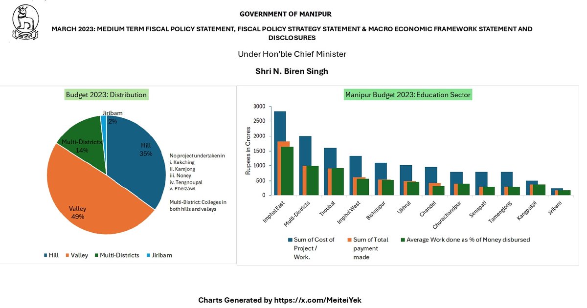 MeiteiYek's tweet photo. Liars like Aran Shimray @shimray2011, @makesyoucakes @DrLamtinthangHk &amp; journalists spinning a narrative of unequal distribution of development funds by "Meitei Govt" (@NBirenSingh) to demand #SeperateAdministration 4 #Kuki terrorists!

Just checked d allocations!
@Bimol_Akoijam https://t.co/1cV1R6TQpn