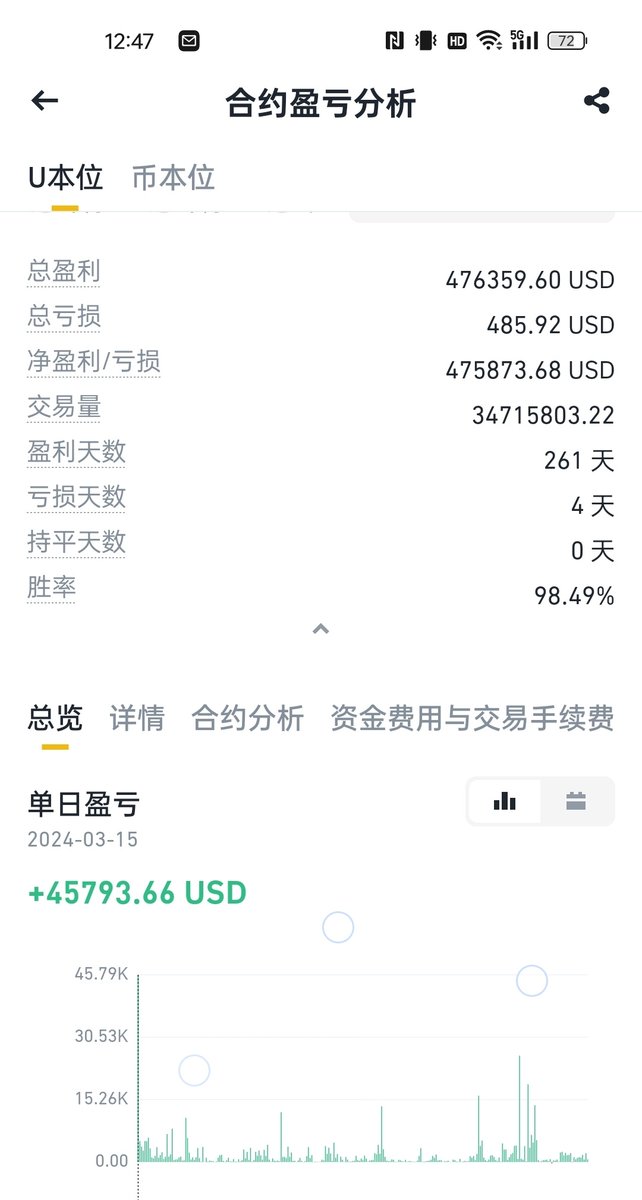 还是币安好玩，要不是币安没有很多新币 打死我也不会去bitget。