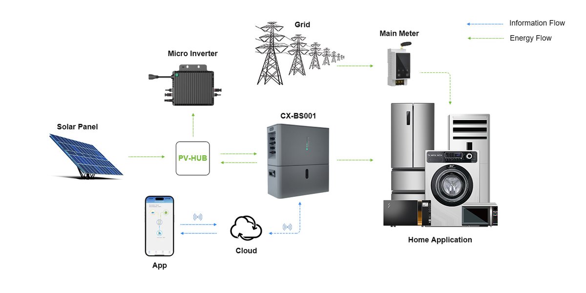 cxjpowers's tweet image. 1️⃣ Solar Panels → Sunlight to DC power.
2️⃣ Micro Inverter → Converts DC to AC.
3️⃣ PV-HUB → Powers home ↗️, feeds grid/storage 🔋, tracks via Cloud 📊.

✨ Compact (CX-BS001), eco-friendly, cuts bills!
🌍 Turn sunlight into energy—start with one panel!

#SolarDIY #GreenLiving