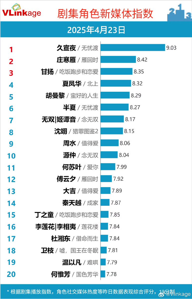 Natapori's tweet photo. #Vlinkage 250423
Characters
1️⃣ Jiu Xuanye
2️⃣ Zhuang Hanyan
3️⃣ Gan Yang
4️⃣ Xia Fenghua
5️⃣ Hu Manli
TV
1️⃣ #ABetterLife
2️⃣ #ALifeForALife
3️⃣ #HomeAboutUs
4️⃣ #LoveAgain
5️⃣ #PlayingGo
Online
1️⃣ #TheDemonHuntersRomance
2️⃣ #HangingMirrors
3️⃣ #TheGlory
4️⃣ #MyDestinedConsort
5️⃣ #BreakingTheShadows