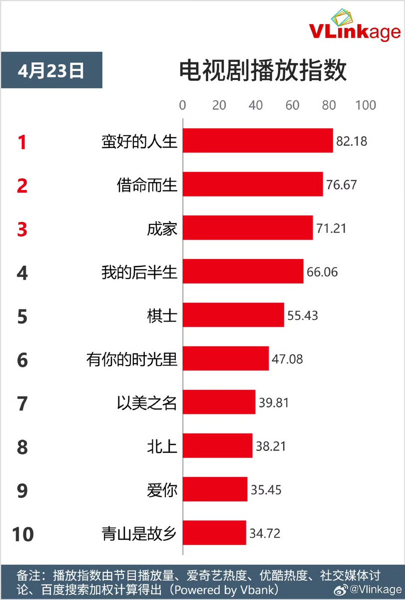 Natapori's tweet photo. #Vlinkage 250423
Characters
1️⃣ Jiu Xuanye
2️⃣ Zhuang Hanyan
3️⃣ Gan Yang
4️⃣ Xia Fenghua
5️⃣ Hu Manli
TV
1️⃣ #ABetterLife
2️⃣ #ALifeForALife
3️⃣ #HomeAboutUs
4️⃣ #LoveAgain
5️⃣ #PlayingGo
Online
1️⃣ #TheDemonHuntersRomance
2️⃣ #HangingMirrors
3️⃣ #TheGlory
4️⃣ #MyDestinedConsort
5️⃣ #BreakingTheShadows