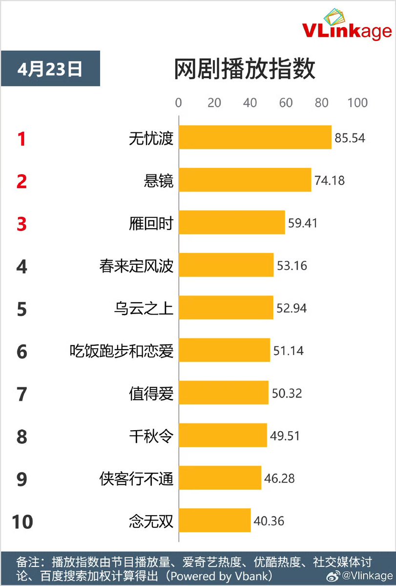 Natapori's tweet photo. #Vlinkage 250423
Characters
1️⃣ Jiu Xuanye
2️⃣ Zhuang Hanyan
3️⃣ Gan Yang
4️⃣ Xia Fenghua
5️⃣ Hu Manli
TV
1️⃣ #ABetterLife
2️⃣ #ALifeForALife
3️⃣ #HomeAboutUs
4️⃣ #LoveAgain
5️⃣ #PlayingGo
Online
1️⃣ #TheDemonHuntersRomance
2️⃣ #HangingMirrors
3️⃣ #TheGlory
4️⃣ #MyDestinedConsort
5️⃣ #BreakingTheShadows