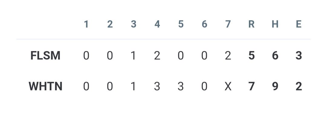 Folsom Bulldogs Baseball (@fhsbaseballdogs) on Twitter photo Folsom 5 - Whitney 7
<a href="/Luke_Wi11iams21/">Luke Williams</a> 4IP,7H,4R,2K,2BB
<a href="/ZachNeverve2026/">Zach Neverve</a> .2IP,L,3R,4BB
<a href="/williamdreussi/">William Dreussi</a> 1.1IP,1H,1K
<a href="/Luke_Wi11iams21/">Luke Williams</a> 2x4,2B
Orozco: 1x2, 2BB, SB
<a href="/SacBee_JoeD/">Joe Davidson</a> <a href="/PremierPrepsNMP/">Nick Pecoraro</a> <a href="/telegraphmlong/">Matt Long</a> <a href="/WCPSacramento/">West Coast Preps Sacramento</a> Folsom 5 - Whitney 7
<a href="/Luke_Wi11iams21/">Luke Williams</a> 4IP,7H,4R,2K,2BB
<a href="/ZachNeverve2026/">Zach Neverve</a> .2IP,L,3R,4BB
<a href="/williamdreussi/">William Dreussi</a> 1.1IP,1H,1K
<a href="/Luke_Wi11iams21/">Luke Williams</a> 2x4,2B
Orozco: 1x2, 2BB, SB
<a href="/SacBee_JoeD/">Joe Davidson</a> <a href="/PremierPrepsNMP/">Nick Pecoraro</a> <a href="/telegraphmlong/">Matt Long</a> <a href="/WCPSacramento/">West Coast Preps Sacramento</a>