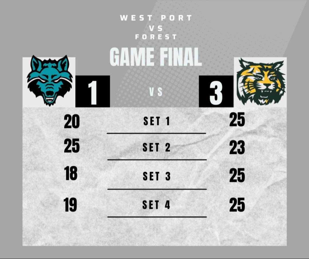 Wolf Pack Volleyball (@wphsvolleyball) on Twitter photo ThePack battled The Wildcats, but fell 20-25 25-23 18-25 18-25. SrMichaelReid 30Assts3Kills. JrJamianAvery 11Ks8Digs. FrLuisMonserat 8Aces24Digs. SrEthanSlagle 7Ks3Blocks. FrDylanBethea 4Ks4Blks. Districts next Monday 6:00pm siteTBA. <a href="/AP_Writess/">Allen Pettigrew</a> <a href="/WestPortHigh/">West Port High</a> <a href="/WolfPacksports/">West Port Athletics</a> ThePack battled The Wildcats, but fell 20-25 25-23 18-25 18-25. SrMichaelReid 30Assts3Kills. JrJamianAvery 11Ks8Digs. FrLuisMonserat 8Aces24Digs. SrEthanSlagle 7Ks3Blocks. FrDylanBethea 4Ks4Blks. Districts next Monday 6:00pm siteTBA. <a href="/AP_Writess/">Allen Pettigrew</a> <a href="/WestPortHigh/">West Port High</a> <a href="/WolfPacksports/">West Port Athletics</a>