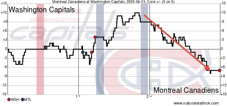 Caps_Analytics's tweet image. #ALLCAPS vs. #GoHabsGo 3rd periods for first two games.