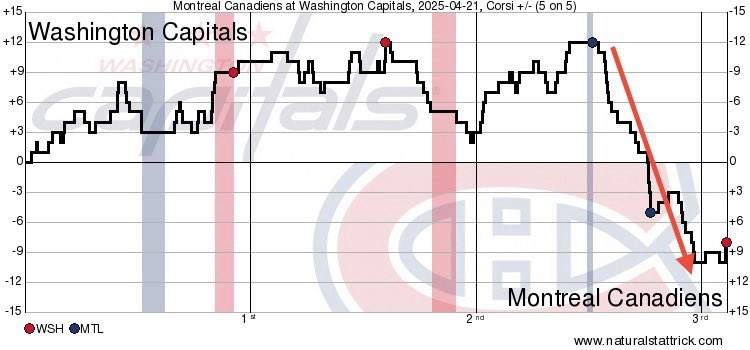 Caps_Analytics's tweet image. #ALLCAPS vs. #GoHabsGo 3rd periods for first two games.