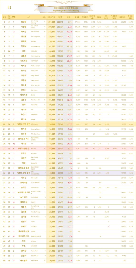 harecoolpwahroh's tweet image. Big Data Singer Brand Value TOP 200
      All singers: Trot &amp;amp; Idol
         April 9 – 16 2025 week 15

All BTS in top 200:
 22  Jimin 56,612 
 27  Jin 48,663
 32  Jungkook 40,055
 57  J-Hope 17,722 
 59  BTS 17,348

#Jimin #TOPSINGER
topstarnews.net/news/articleVi…