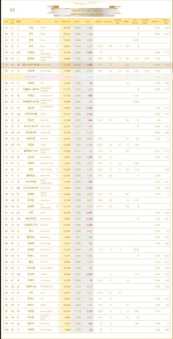 harecoolpwahroh's tweet image. Big Data Singer Brand Value TOP 200
      All singers: Trot &amp;amp; Idol
         April 9 – 16 2025 week 15

All BTS in top 200:
 22  Jimin 56,612 
 27  Jin 48,663
 32  Jungkook 40,055
 57  J-Hope 17,722 
 59  BTS 17,348

#Jimin #TOPSINGER
topstarnews.net/news/articleVi…