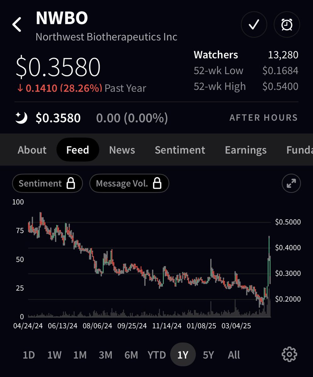 samf0ghustles's tweet photo. @stockplaymaker1 $NWBO heating up, waiting on MHRA approval decision and a possibly great court case for them https://t.co/GhBtLZxjR0