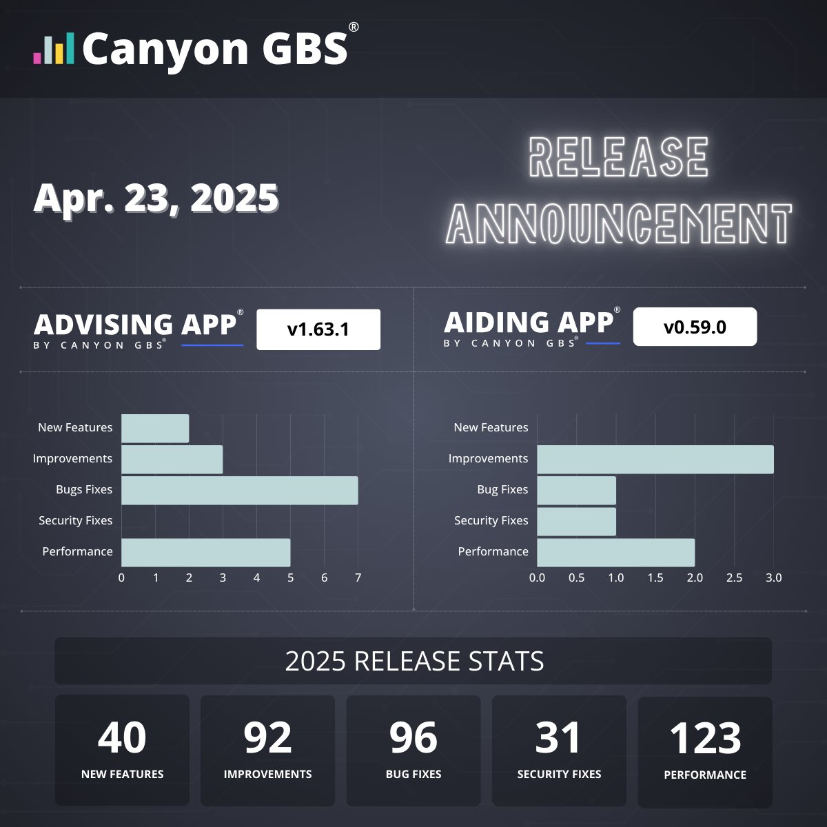 We are proud to announce Advising App (v1.63.1) and Aiding App (v0.59.0)!

See the full changelog for Advising App here 👉 advising.app/changelog/ 

𝘕𝘰𝘵𝘦: 𝘍𝘶𝘭𝘭 𝘤𝘩𝘢𝘯𝘨𝘦𝘭𝘰𝘨 𝘧𝘰𝘳 𝘈𝘪𝘥𝘪𝘯𝘨 𝘈𝘱𝘱 𝘪𝘴 𝘤𝘰𝘮𝘪𝘯𝘨 𝘴𝘰𝘰𝘯!

#AdvisingApp #AidingApp #CanyonGBS