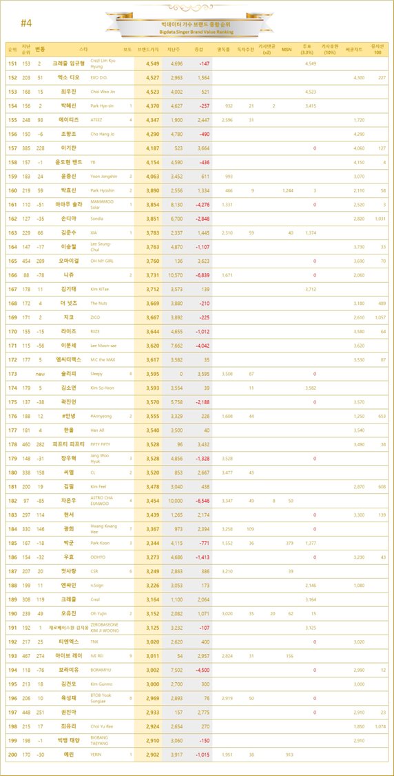 harecoolpwahroh's tweet image. Big Data Singer Brand Value TOP 200
      All singers: Trot &amp;amp; Idol
         April 9 – 16 2025 week 15

All BTS in top 200:
 22  Jimin 56,612 
 27  Jin 48,663
 32  Jungkook 40,055
 57  J-Hope 17,722 
 59  BTS 17,348

#Jimin #TOPSINGER
topstarnews.net/news/articleVi…