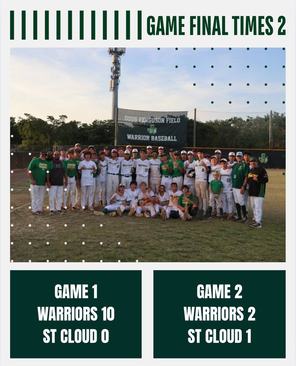 Warriors take care of business in the regional quarterfinals by winning game 1 10-0 and a come from behind walk off winning 2-1 . Regional semi next week start on Wednesday.
#onemore #onetribe #warriors #warriorswin #gamefinal