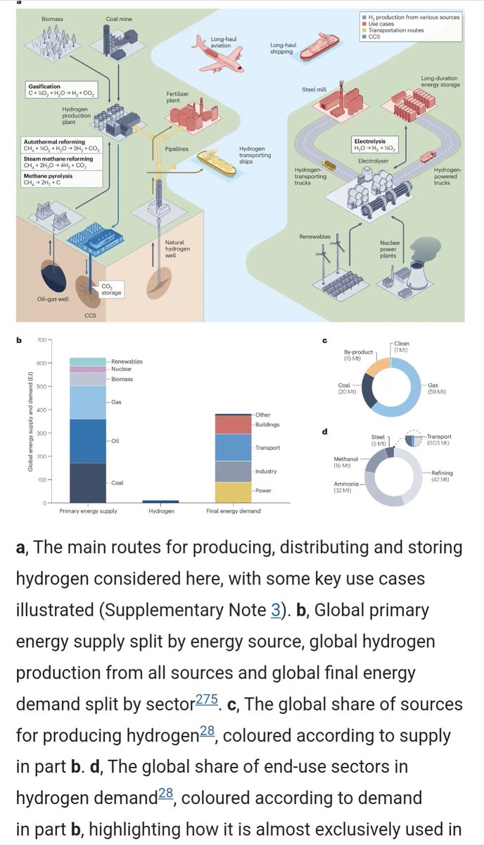 Nice data and graphics in this recent paper on "Realistic roles for hydrogen in the future energy transition" in Nature Reviews, Clean Technology

nature.com/articles/s4435…