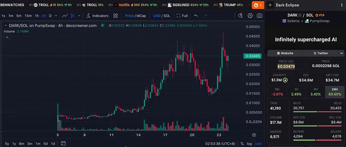 $DARK ’s Hype: Decentralized AI or a Coordinated Whale Playground?

 <a href="/darkresearchai/">Dark</a>  , the AI meme coin on Solana, just hit a $47M ATH. It’s being hyped as a decentralized, community-driven success. 

But is that really the case?
We analyzed its on-chain data, and the truth