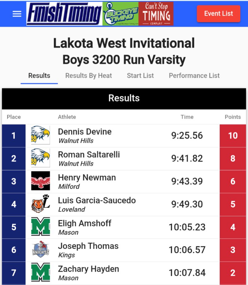 🚨SCHOOL RECORD ALERT 🚨

Congratulations to Denny Devine who broke the WHHS 3200m record. time tonight CRUSHED the previous record (9:33.9, I. LeCates, set in 2023) by 8 second…and it’s only April 🤯.