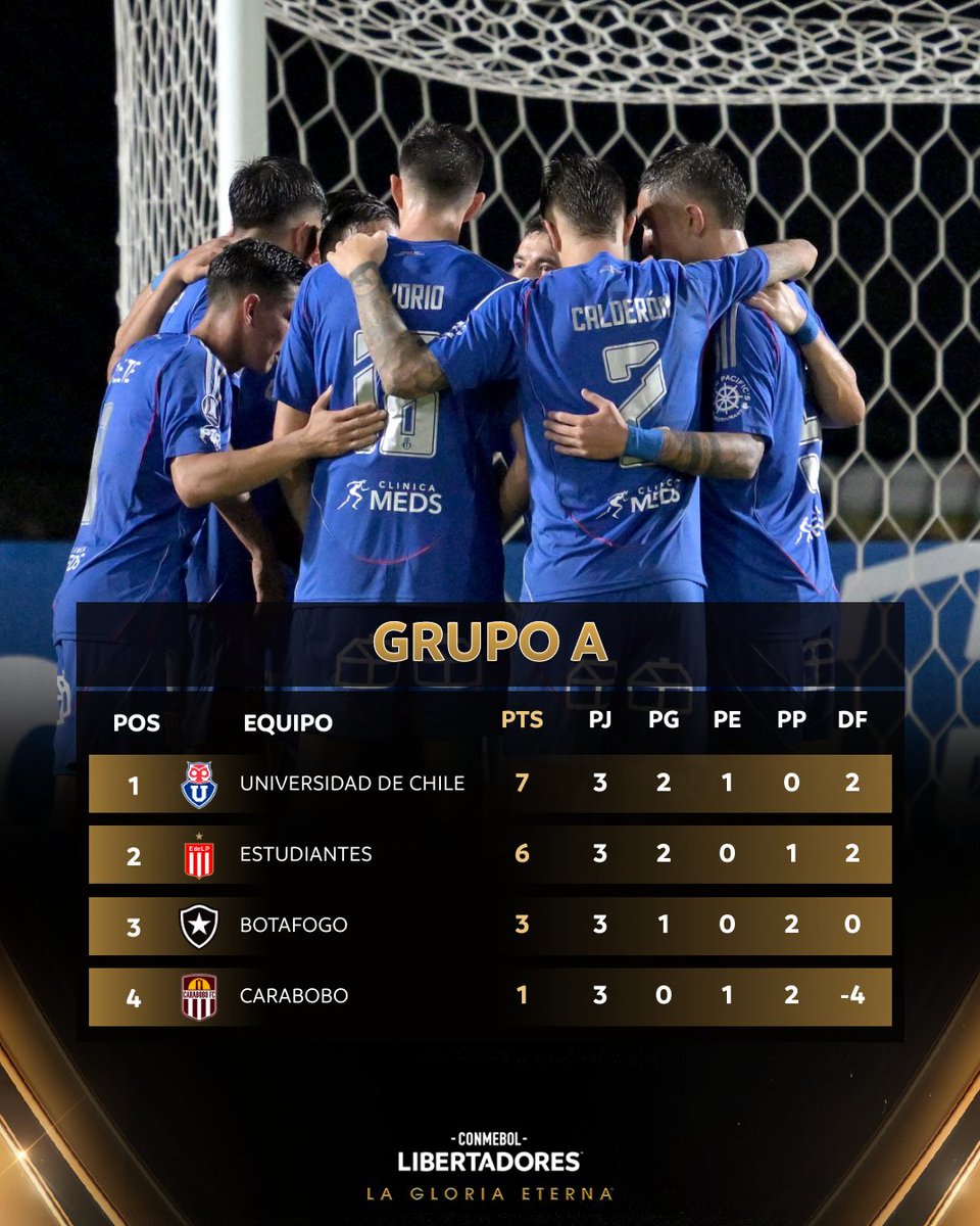 🏆💙❤️ Los mira desde arriba: <a href="/udechile/">Universidad de Chile</a>, en lo más alto del Grupo A de la CONMEBOL #Libertadores.

#GloriaEterna