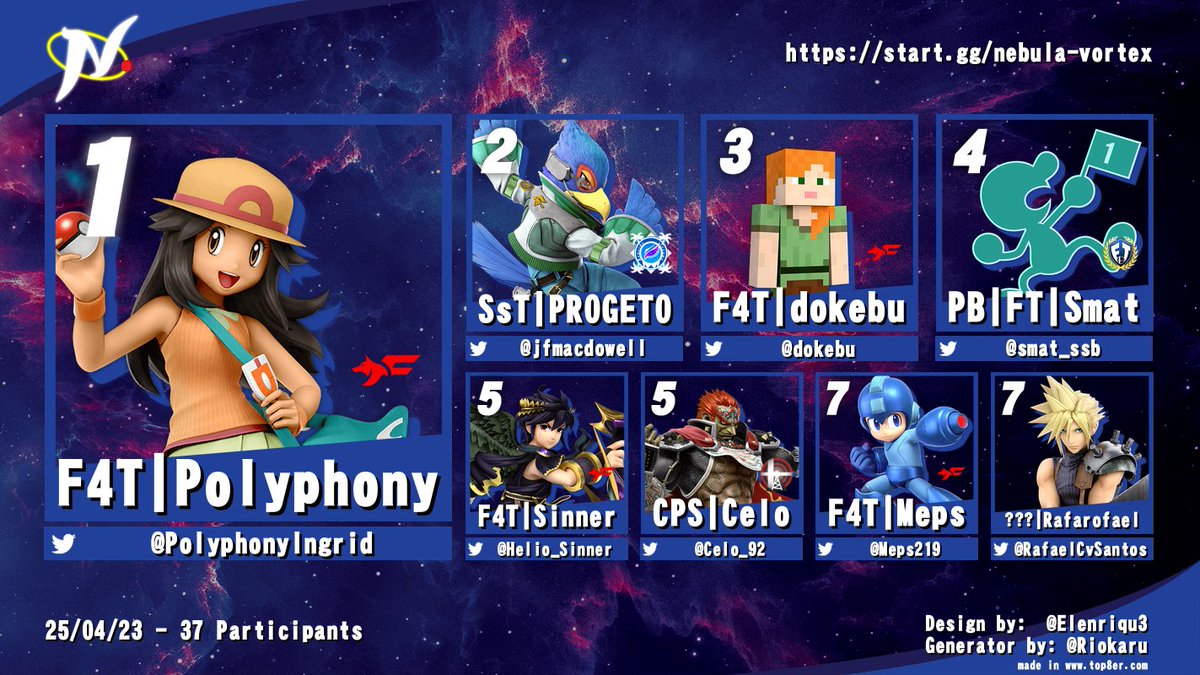 Nebula FGC (@nebulafgc) on Twitter photo 🌌 TOP 8 DA PRIMEIRA EDIÇÃO DO NEBULA VORTEX🌌
Agradecemos a presença de todos na ladder online de hoje. Chegamos num total de 155 partidas realizadas!
🥇<a href="/PolyphonyIngrid/">F4T | Polyphony🎶🏳️⚧️ - 🔜 BATTLE COLISEUM</a>
🥈<a href="/jfmacdowell/">PROGETO - João Fernando McDowell</a>
🥉<a href="/dokeb_alt/">F4T | dokebu</a>
🏅<a href="/smat_ssb/">Smat</a>
🎖️<a href="/Helio_Sinner/">F4T|WSinner(On hiatus)</a>
🎖️<a href="/Celo_92/">Marcelo Peixoto</a>
🎖️<a href="/Meps219/">F4T|Meps</a>
🎖️<a href="/RafaelCvSantos/">Rafael</a>
GGs e até 🌌 TOP 8 DA PRIMEIRA EDIÇÃO DO NEBULA VORTEX🌌
Agradecemos a presença de todos na ladder online de hoje. Chegamos num total de 155 partidas realizadas!
🥇<a href="/PolyphonyIngrid/">F4T | Polyphony🎶🏳️⚧️ - 🔜 BATTLE COLISEUM</a>
🥈<a href="/jfmacdowell/">PROGETO - João Fernando McDowell</a>
🥉<a href="/dokeb_alt/">F4T | dokebu</a>
🏅<a href="/smat_ssb/">Smat</a>
🎖️<a href="/Helio_Sinner/">F4T|WSinner(On hiatus)</a>
🎖️<a href="/Celo_92/">Marcelo Peixoto</a>
🎖️<a href="/Meps219/">F4T|Meps</a>
🎖️<a href="/RafaelCvSantos/">Rafael</a>
GGs e até