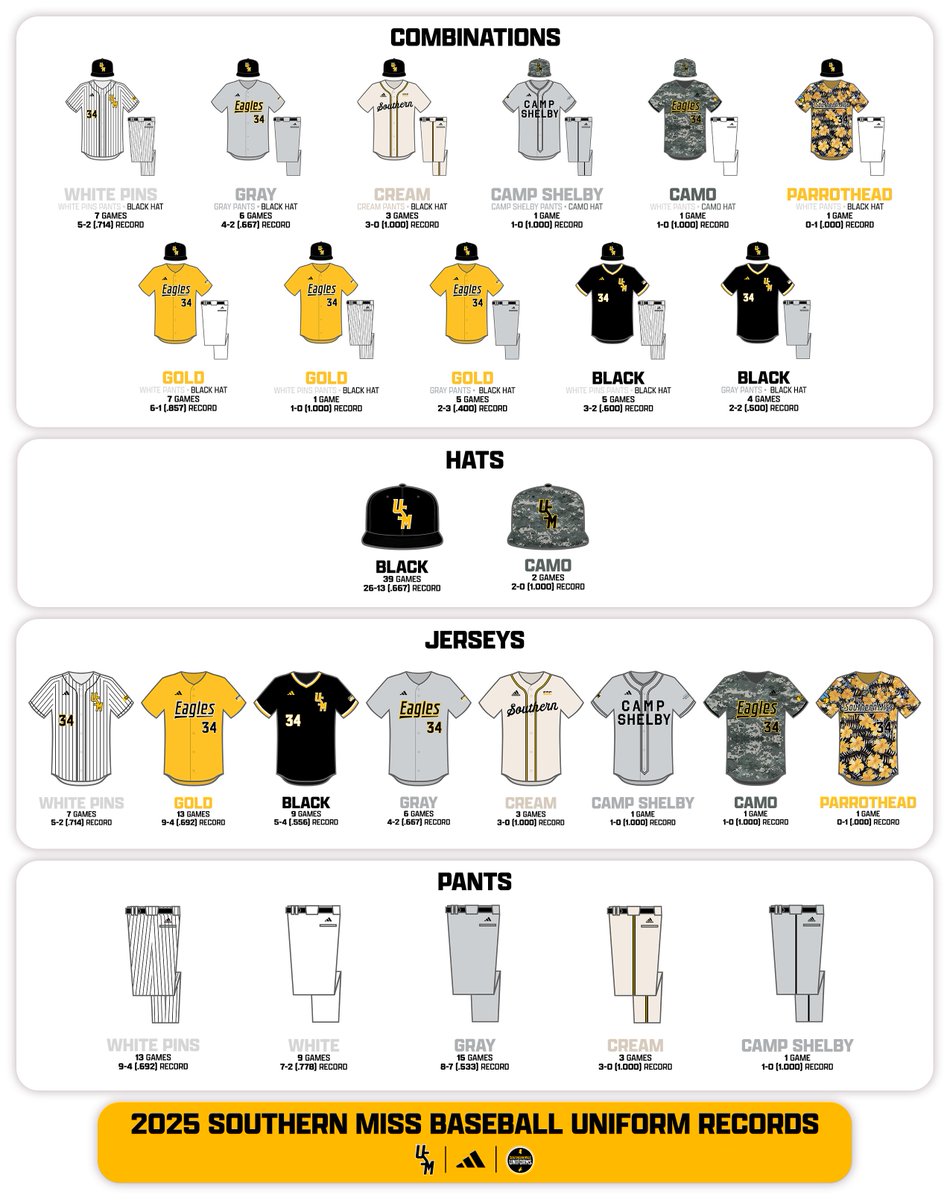 SELA hates to see Southern Miss in a 9th inning.

<a href="/SouthernMissBSB/">Southern Miss Baseball</a> (📸) wrapped up a 2025 regular season sweep of the Lions with a 𝟓-𝟒 win tonight at the Pete!

The 𝐂𝐚𝐦𝐨 𝐇𝐚𝐭𝐬 improve to 𝟐-𝟎 as the 𝐂𝐚𝐦𝐨 𝐉𝐞𝐫𝐬𝐞𝐲𝐬 get the win in their 2025 debut!

#SMTTT🦅⚾